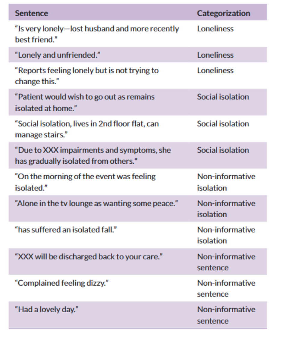 Example of sentences and their categories