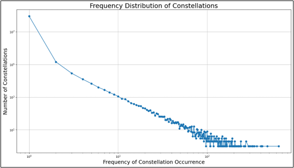 Frequency of chess constelations in 2+ million games